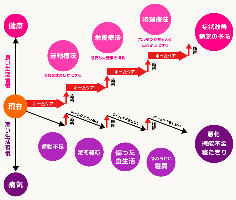 ホームケアが大切です